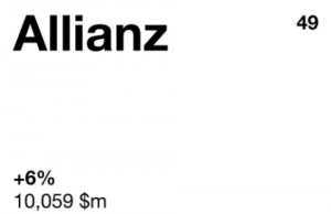Allianz dans le top 50 des plus prestigieuses marques internationales