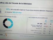 Audience des médias à Ouaga: BF1 en tête des télés et Savane FM en tête des radios