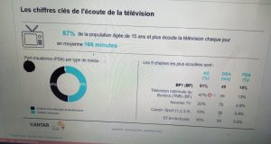 Audience des médias à Ouaga: BF1 en tête des télés et Savane FM en tête des radios