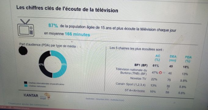 Audience des médias à Ouaga: BF1 en tête des télés et Savane FM en tête des radios