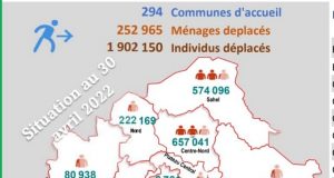 Burkina: près de deux millions de déplacés internes à la date du 30 avril