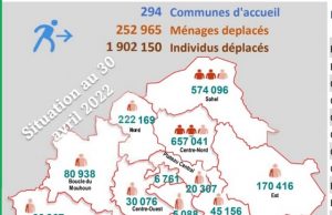 Burkina: près de deux millions de déplacés internes à la date du 30 avril