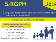 5e RGPH: le Burkina compte « 20 505 155 habitants », dont 51,7% de femmes