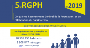 5e RGPH: le Burkina compte « 20 505 155 habitants », dont 51,7% de femmes
