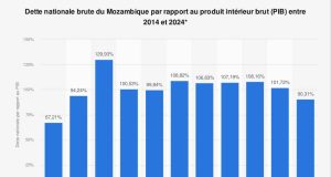 Mozambique: 210 millions de dollars de dette extérieure remboursée pour 2024