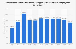 Mozambique: 210 millions de dollars de dette extérieure remboursée pour 2024