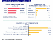 En 2024, Proparco a atteint un niveau d’activité record (+ 40 %) avec 2,8 milliards d’euros de projets signés, dont 47% en Afrique
