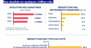 En 2024, Proparco a atteint un niveau d’activité record (+ 40 %) avec 2,8 milliards d’euros de projets signés, dont 47% en Afrique