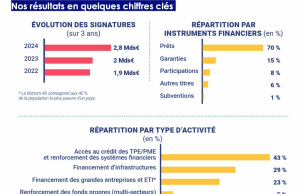 En 2024, Proparco a atteint un niveau d’activité record (+ 40 %) avec 2,8 milliards d’euros de projets signés, dont 47% en Afrique