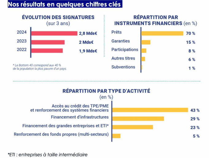 En 2024, Proparco a atteint un niveau d’activité record (+ 40 %) avec 2,8 milliards d’euros de projets signés, dont 47% en Afrique