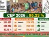 Burkina/CEP 2026: 317 982 admis, soit un taux de réussite de 95,23 %
