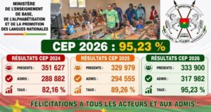 Burkina/CEP 2026: 317 982 admis, soit un taux de réussite de 95,23 %