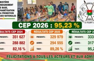 Burkina/CEP 2026: 317 982 admis, soit un taux de réussite de 95,23 %
