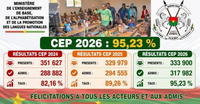 Burkina/CEP 2026: 317 982 admis, soit un taux de réussite de 95,23 %