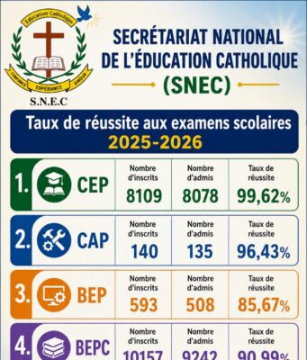 Examens scolaires 2025-2026: l’Éducation catholique affiche des performances de haut niveau