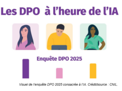 Enquête: 70 % des organismes répondants utilisent ou prévoient d’utiliser l’IA