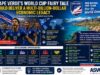 L’épopée du Cap-Vert à la Coupe du monde pourrait générer des retombées économiques se chiffrant en milliards de dollars