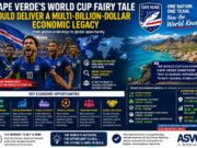 L’épopée du Cap-Vert à la Coupe du monde pourrait générer des retombées économiques se chiffrant en milliards de dollars