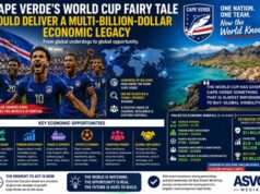 L’épopée du Cap-Vert à la Coupe du monde pourrait générer des retombées économiques se chiffrant en milliards de dollars