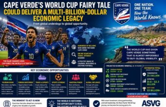 L’épopée du Cap-Vert à la Coupe du monde pourrait générer des retombées économiques se chiffrant en milliards de dollars