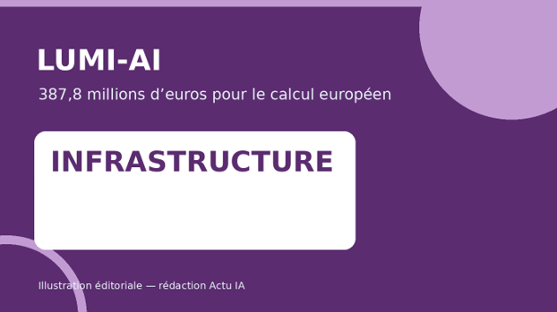 Illustration éditoriale du futur supercalculateur LUMI-AI et de son implantation en Finlande. Crédit : Illustration éditoriale — conception : rédaction Actu IA
